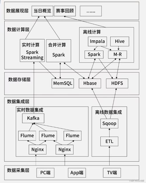 :存储实时视图并处理传入的数据流,以便更新这些