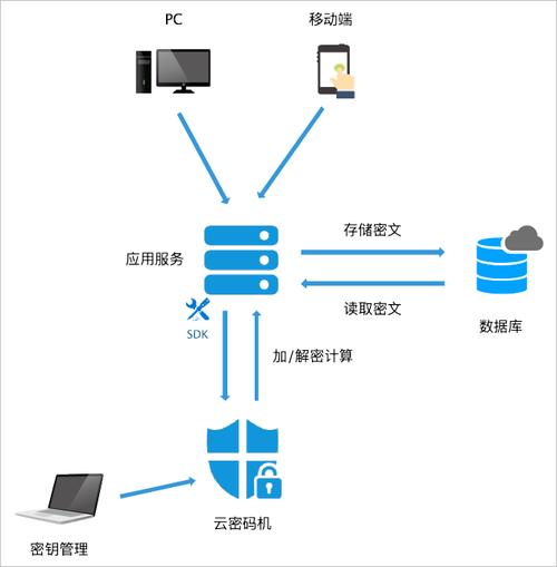 云加密服务:针对存储在云端的数据进行加密处理