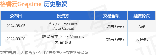 格睿云Greptime公布A轮融资,融资额数百万美元,投资方为Atypical Ventures、Picus Capital等