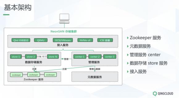 全闪分布式存储QingStor NeonSAN能否引领企业核心业务转型浪潮