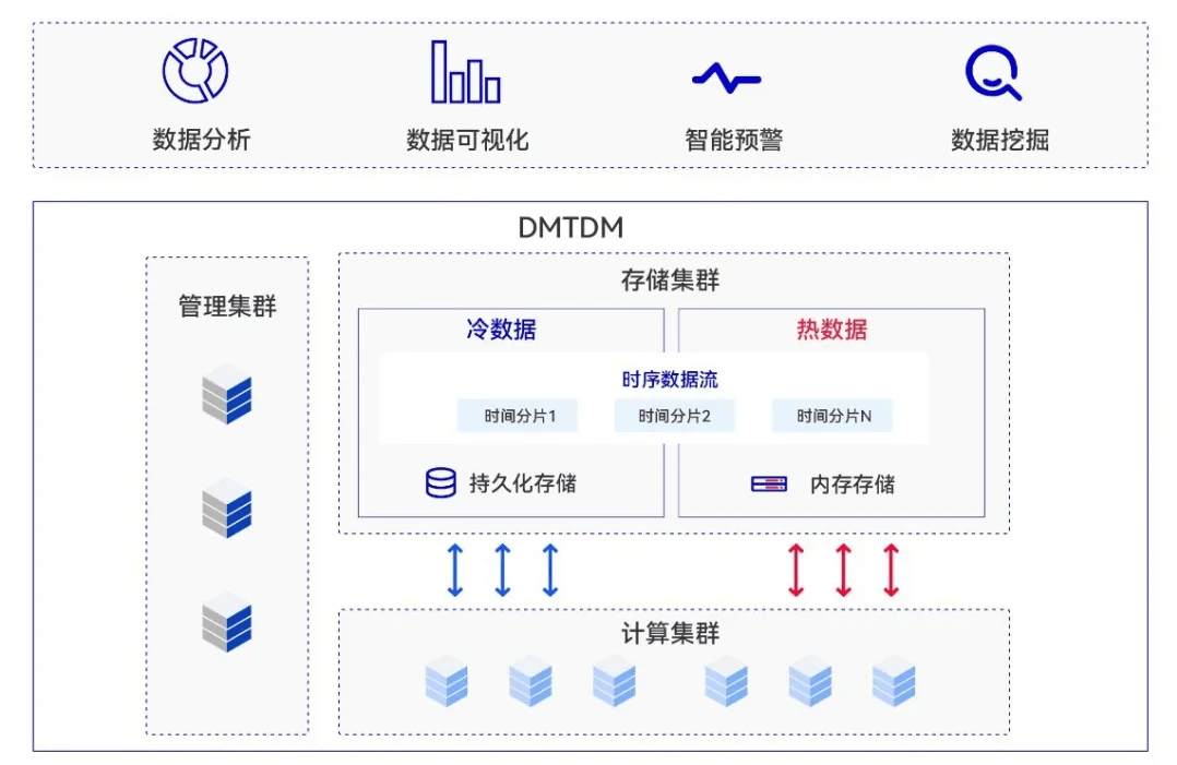 达梦数据新云时序数据库,可为用户提供稳定,高效数据处理服务